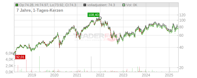 Kingspan Group Chart