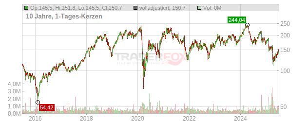 Wex Chart