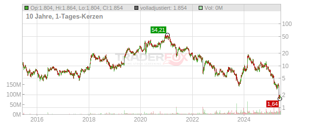 Iovance Biotherapeutics Chart