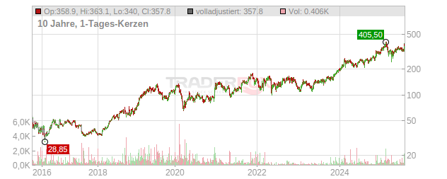 CyberArk Software Chart