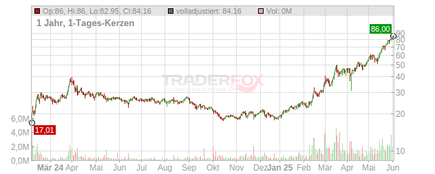 RENK Group Chart