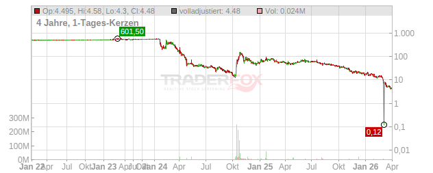 SEMPER PARATUS ACQUISITION CORPORATION Chart