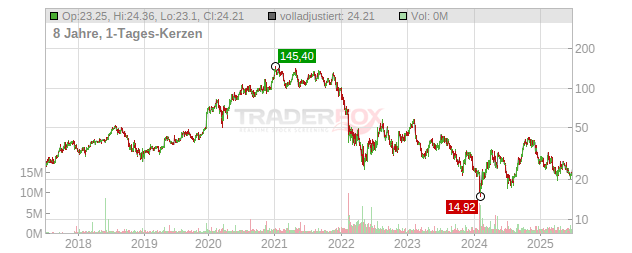 Delivery Hero Chart