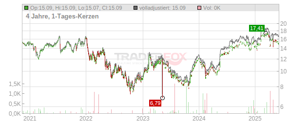 Sweco Chart