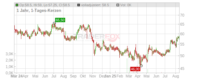 Premium Brands Holdings Chart