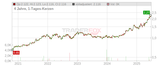 Aspen Group Chart