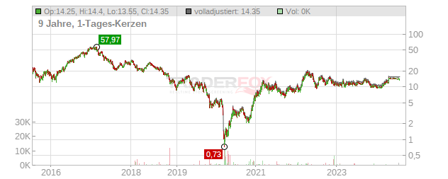 US Silica Holdings Chart