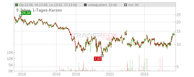 Vector Group Chart