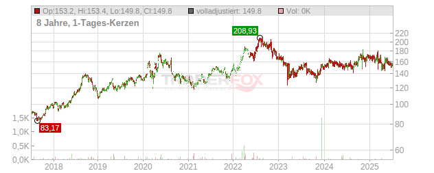 Jack Henry & Associates Chart