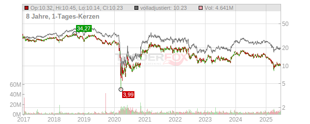 Park Hotels & Resorts Chart