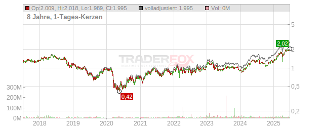 Unicaja Banco, Chart