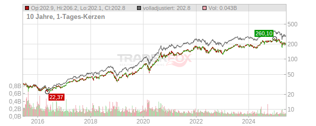 Apple Chart