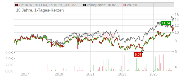 Orkla Chart