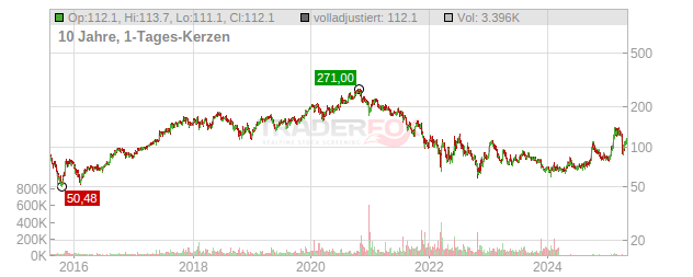Alibaba Group Holding Chart