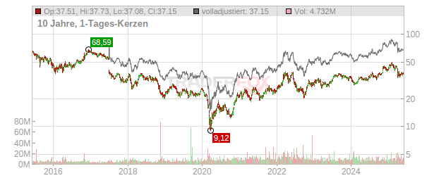 Baker Hughes Chart