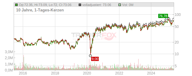 Sonic Automotive Chart