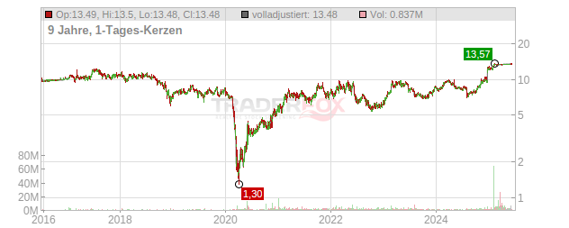 Playa Hotels & Resorts Chart