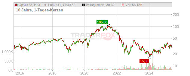 Zalando Chart