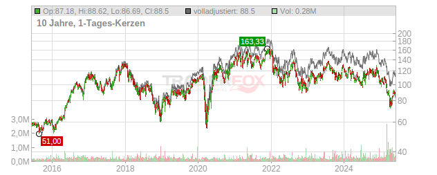 LCI Industries Chart