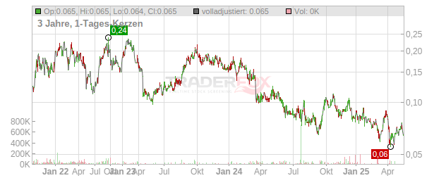 AURA ENERGY Chart