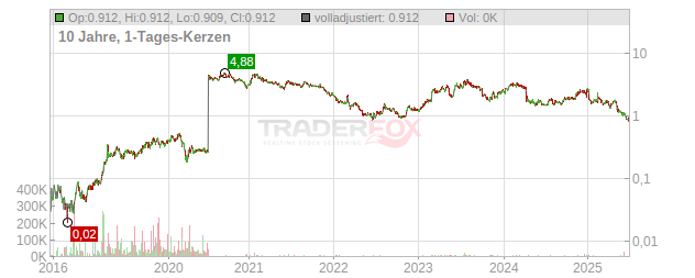 Avita Therapeutics Chart