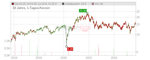 Seek Chart