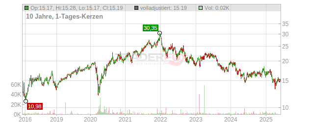 Sonic Healthcare Chart
