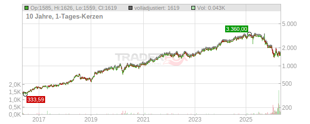 Constellation Software Chart