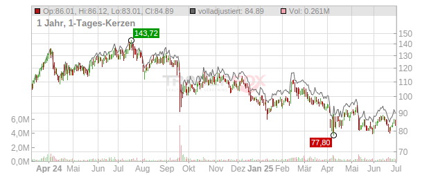 Kaspi.kz JSC Chart