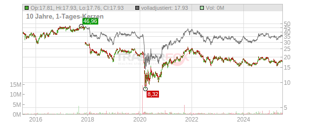 Alexander & Baldwin LLC Chart