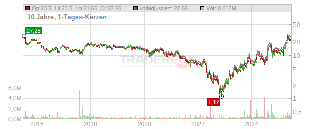 Heritage Insurance Holdings Chart