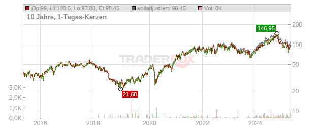 Nexans Chart