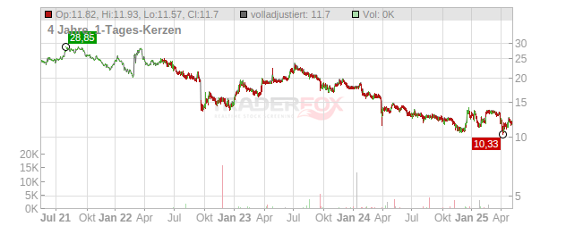 Cegedim Chart