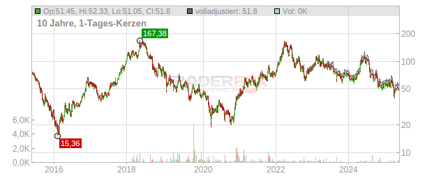 Eramet Chart