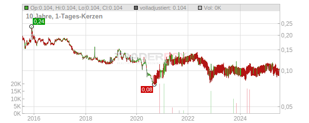 TRADELINK ELECTR.C. Chart