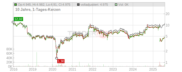 Playtech Chart