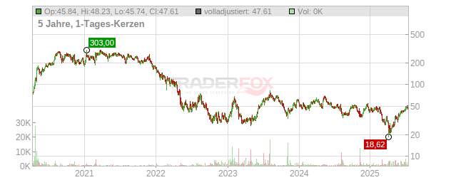 Wayfair Chart