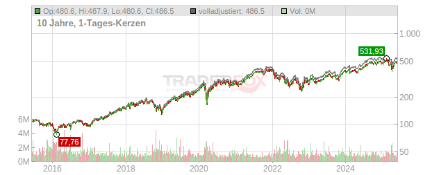 Moody's Chart