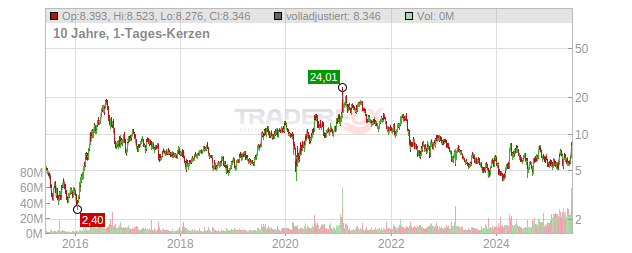 First Majestic Silver Chart