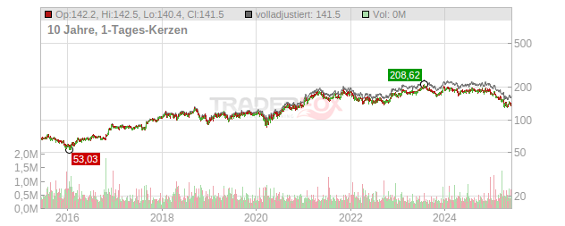 Landstar System Chart