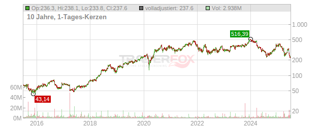 Lululemon Athletica Chart