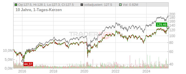 Royal Bank of Canada Chart