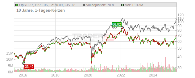 TORONTODOMINION BK Chart