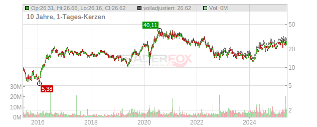 Pan American Silver Chart