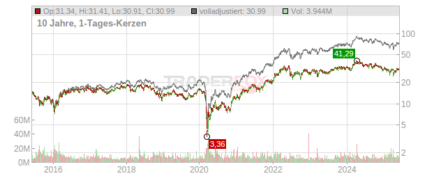 Canadian Natural Resources Chart