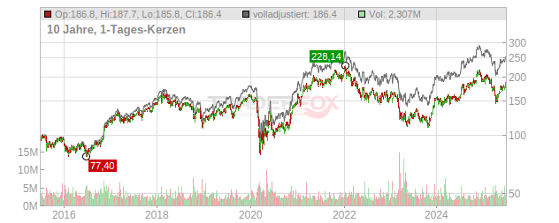 PNC Financial Services Group Chart