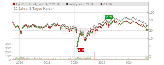 Murphy Oil Chart