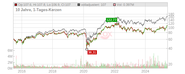 Bank of Montreal Chart