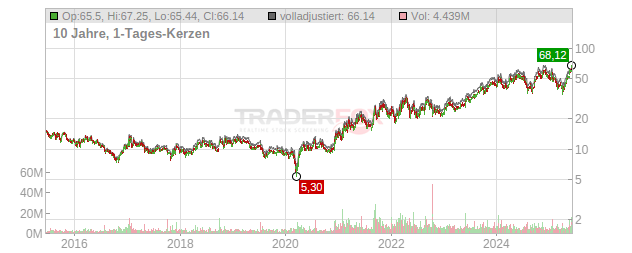 Cameco Chart