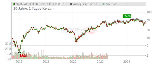 Teck Resources Chart